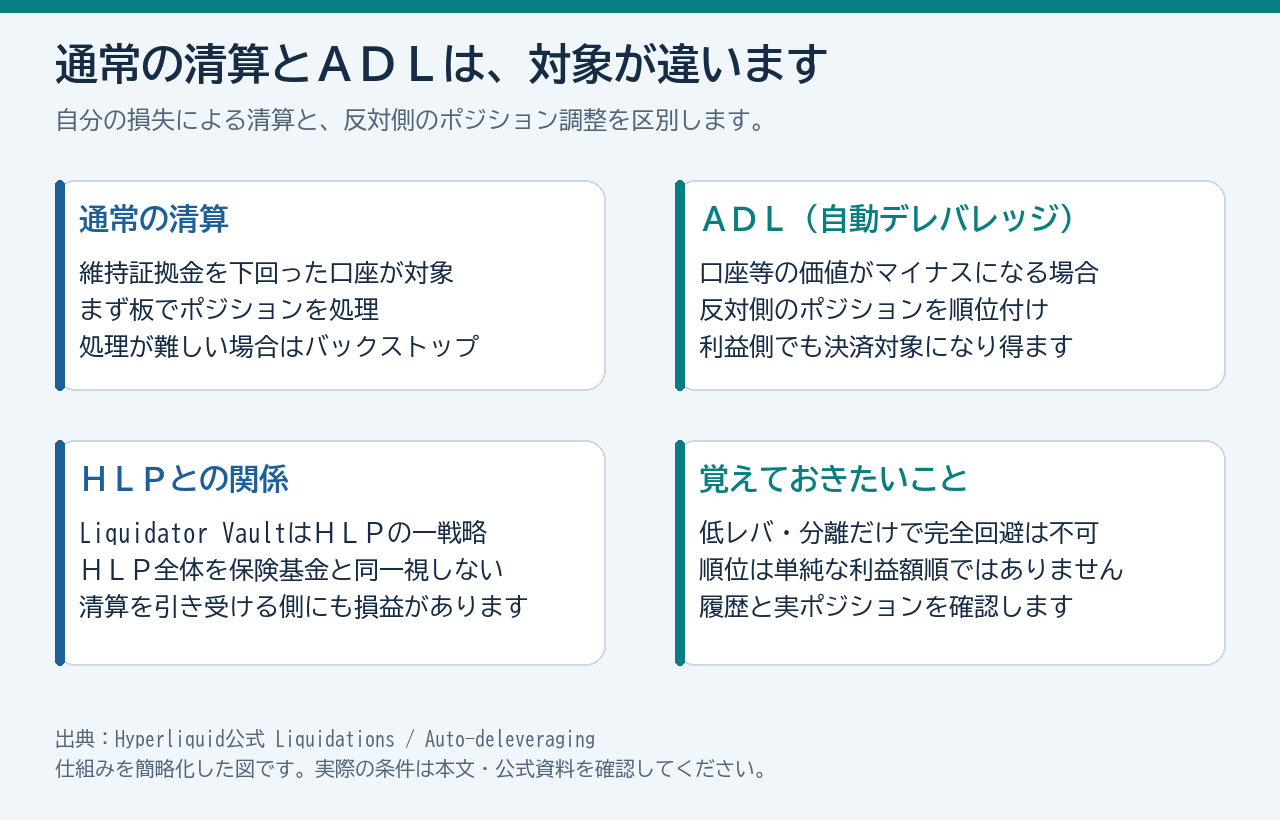 板での清算、HLP Liquidator Vaultによる清算処理、残余リスクに対するADLの概念的な流れ