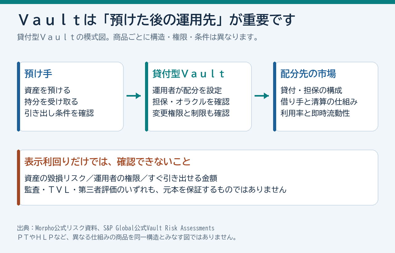 預け手からVault、運用先、借り手へ資金が流れ、利息や損失がVaultに反映される概念図
