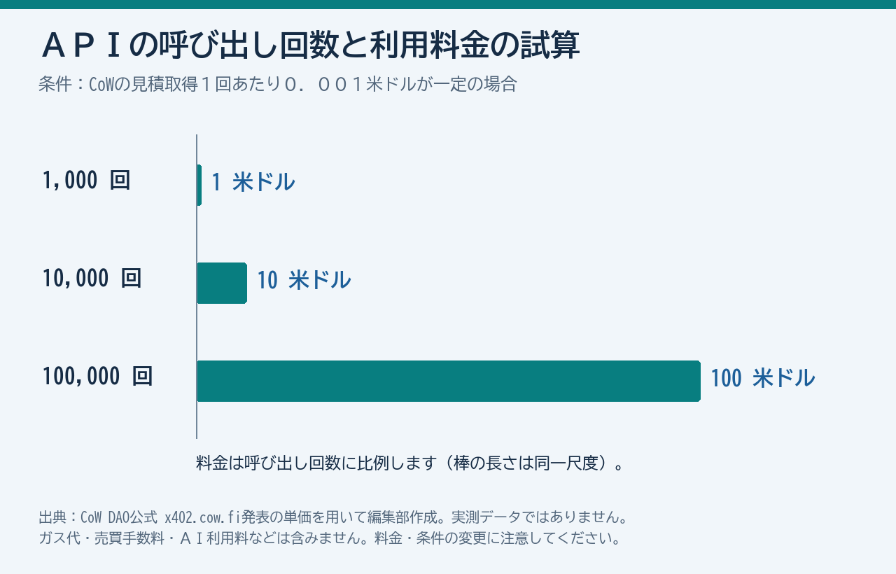 CoW公式発表の1 quote 0.001ドルを仮定した1,000回1ドル、1万回10ドル、10万回100ドルの費用試算