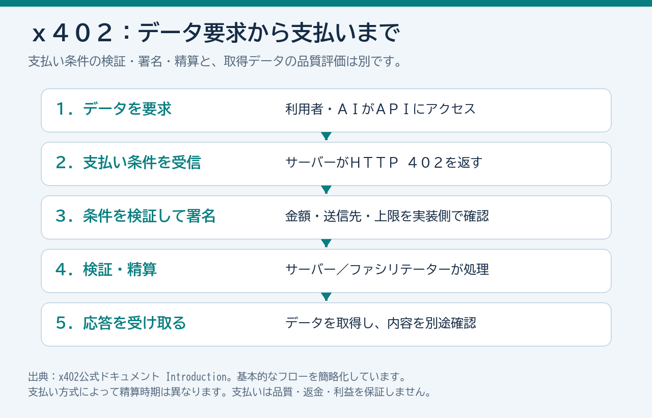 x402でHTTP 402の支払い要求を受け、条件確認、署名、検証、レスポンス受信へ進む5段階