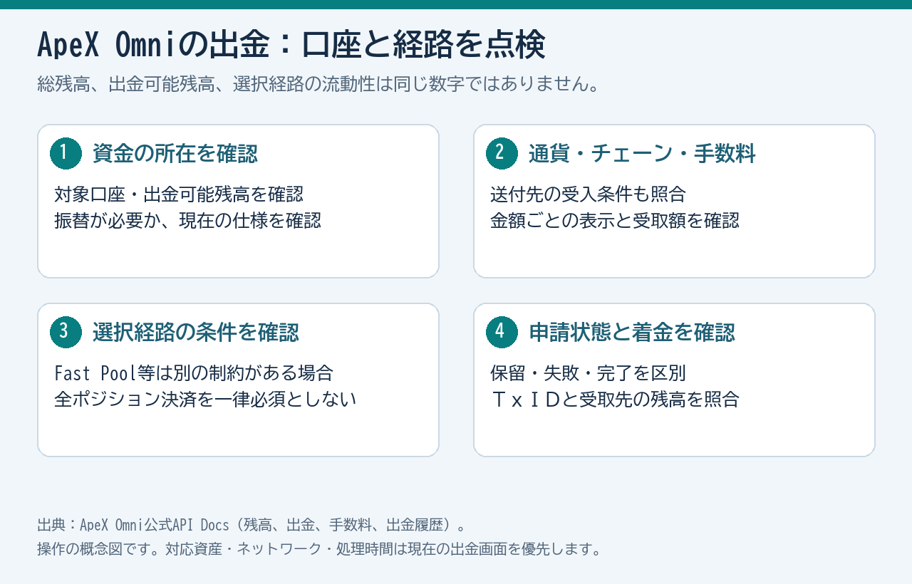 ApeX Omniで口座残高を確認し、必要な口座移動後に外部ウォレットへ出金する流れ