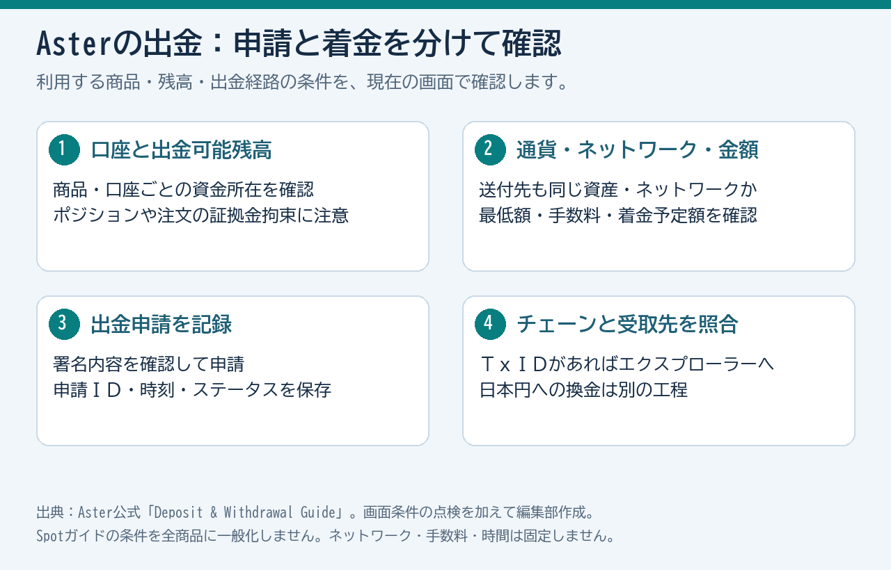 Asterの口座から出金申請を行い、記録とトランザクションIDを照合する流れ