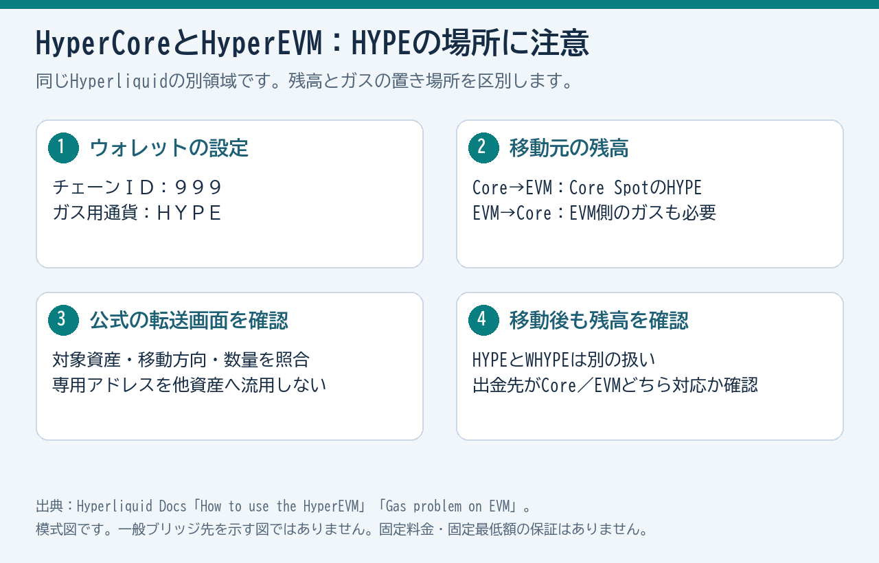 HyperCoreのSpot残高とHyperEVMのウォレット残高の間で、方向ごとに必要なHYPEガスが異なることを示す図