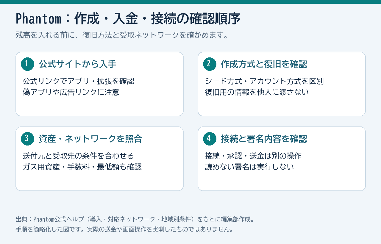 Phantomの公式ダウンロード、復旧設定、入金確認、DEX接続の4段階