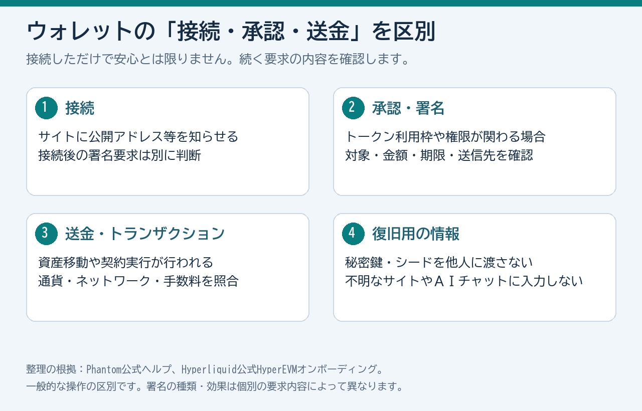 ウォレットの接続・承認署名・送金・復旧情報を区別する4項目の図