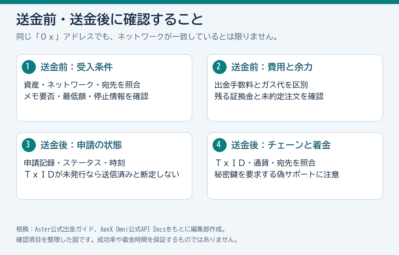 ApeX Omni出金前に通貨、ネットワーク、数量、手数料、宛先を確認するチェックリスト